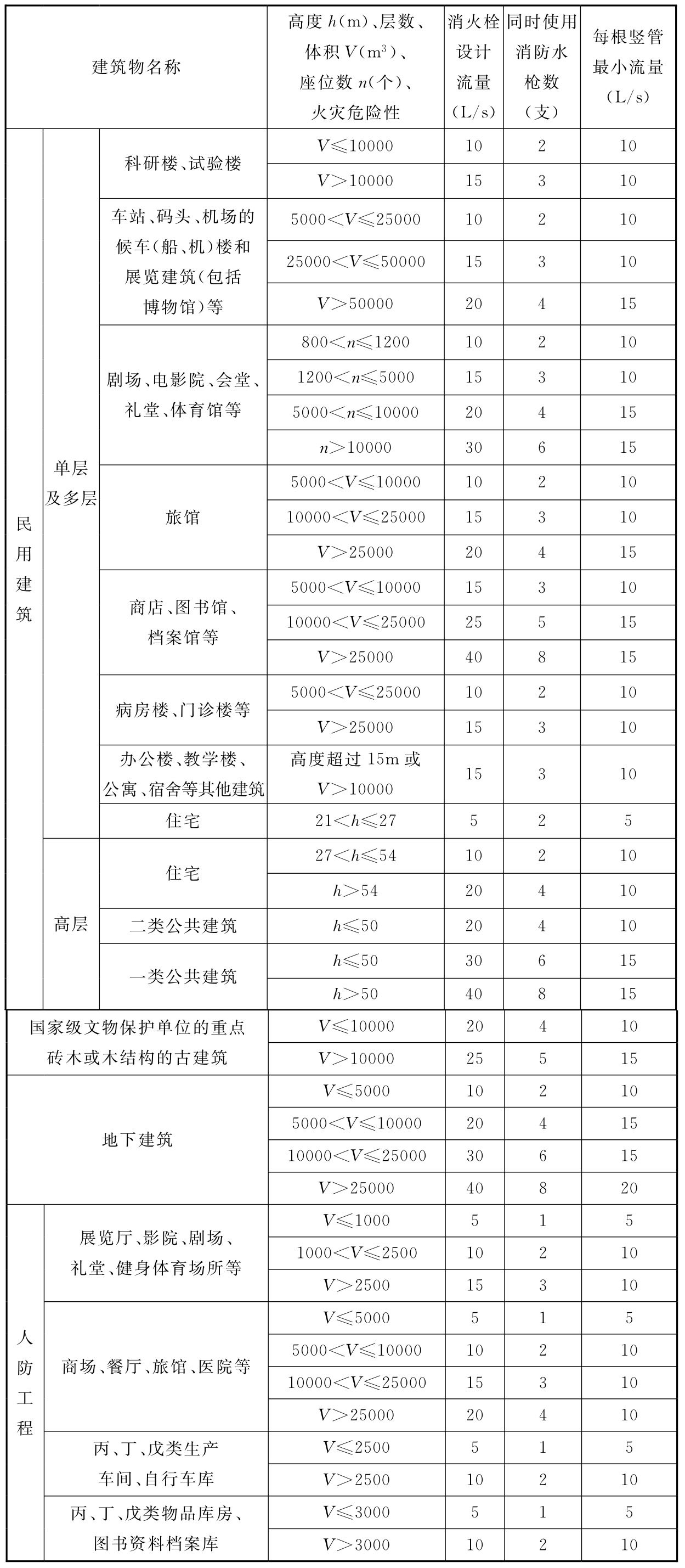 建筑物室內消火栓設計流量