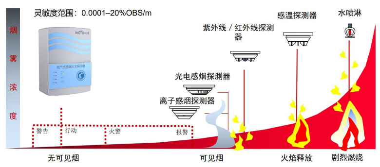 高靈敏度，提前數小時報警
