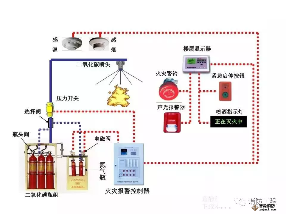 高壓二氧化碳滅火系統工作原理