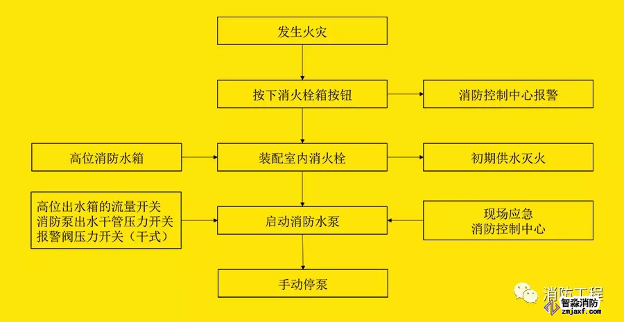 消火栓系統動作流程圖