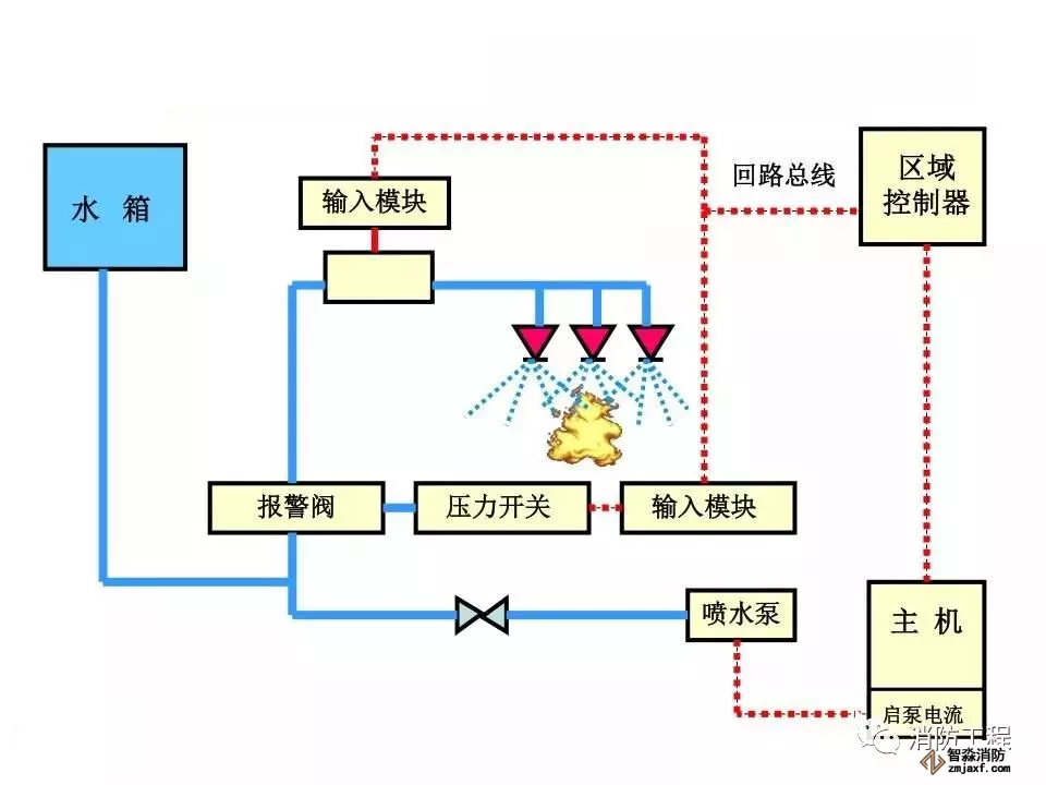 濕式自動噴水滅火系統工作原理