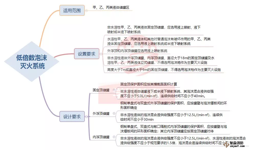 低倍數泡沫滅火系統