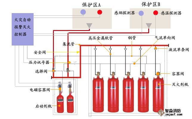 氣體滅火系統