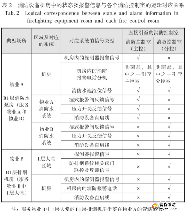 消防設(shè)備機(jī)房中的狀態(tài)及報(bào)警信息與各個(gè)消防控制室的邏輯對(duì)應(yīng)關(guān)系